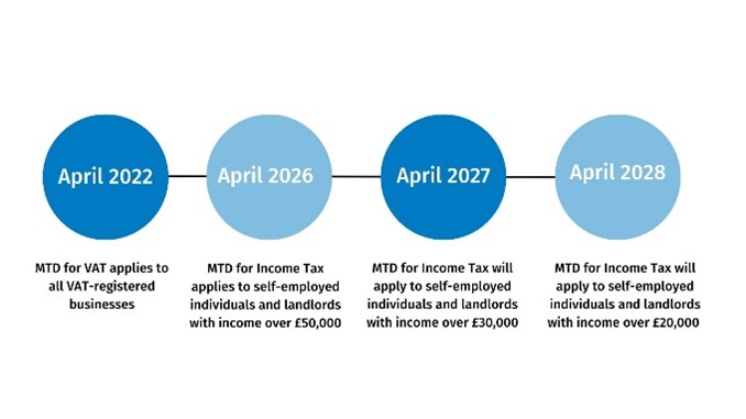 Timeline of Making Tax Digital Income Tax rollout 2026 to 2028 for Surrey landlords and sole traders