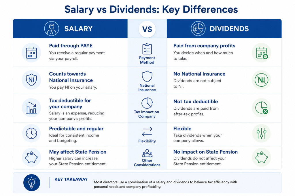 Comparison of salary vs dividends for company directors in the UK