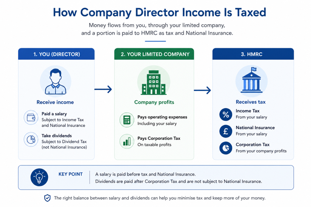 Flowchart showing how a company director's salary, dividends, Corporation Tax and National Insurance work together